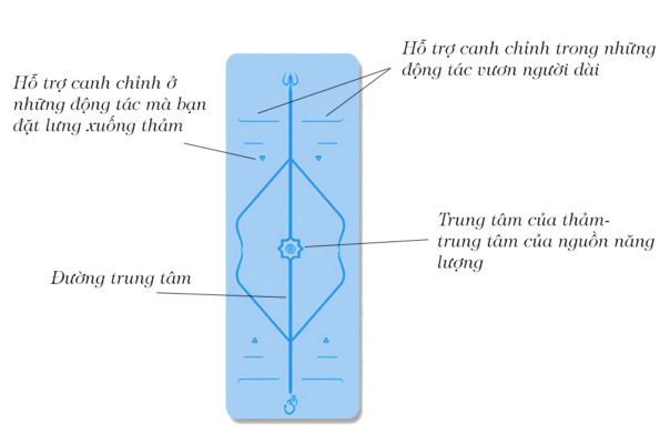 Tường tận về thảm Yoga định tuyến- loại thảm mà bạn không thể bỏ qua