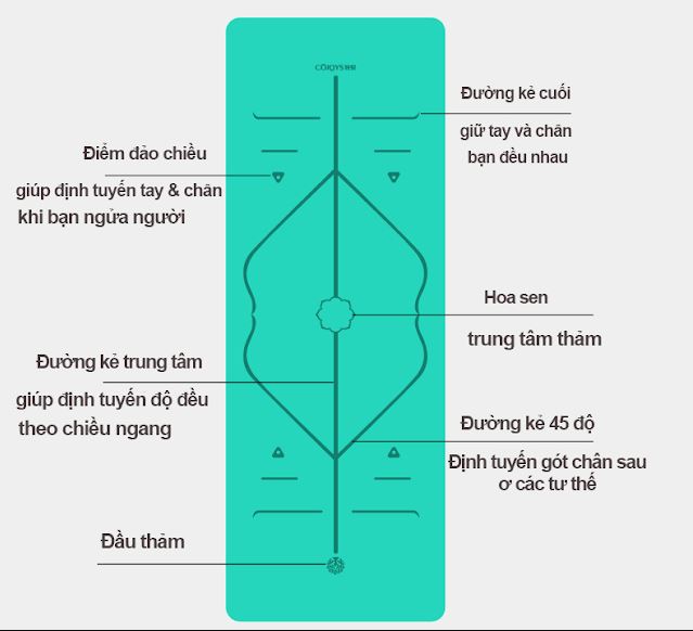 Sử dụng thảm Yoga định tuyến Sử dụng thảm Yoga định tuyến